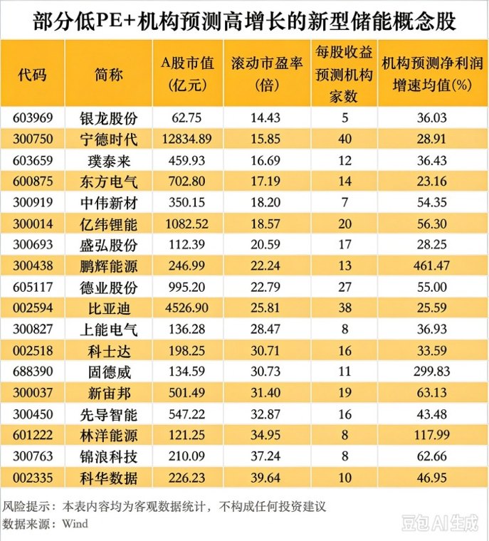 AI需求打开新空间 新型储能迎来政策利好!低PE+高增长潜力股出炉