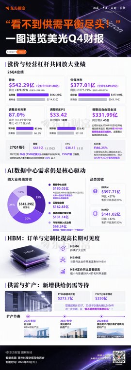 “看不到尽头!”一图速览美光26Q4业绩