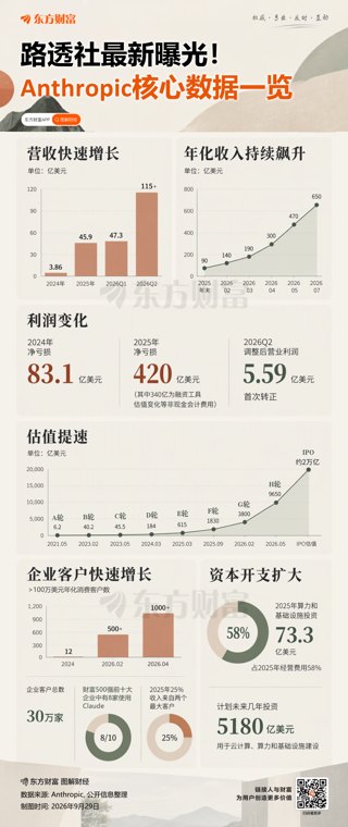 史上最大IPO警告！Anthropic招股书曝光