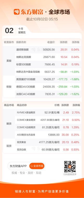 美股三大指数收涨 国际油价涨近3%