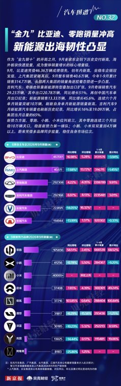 金九比亚迪、零跑销量冲高 新能源出海韧性凸显